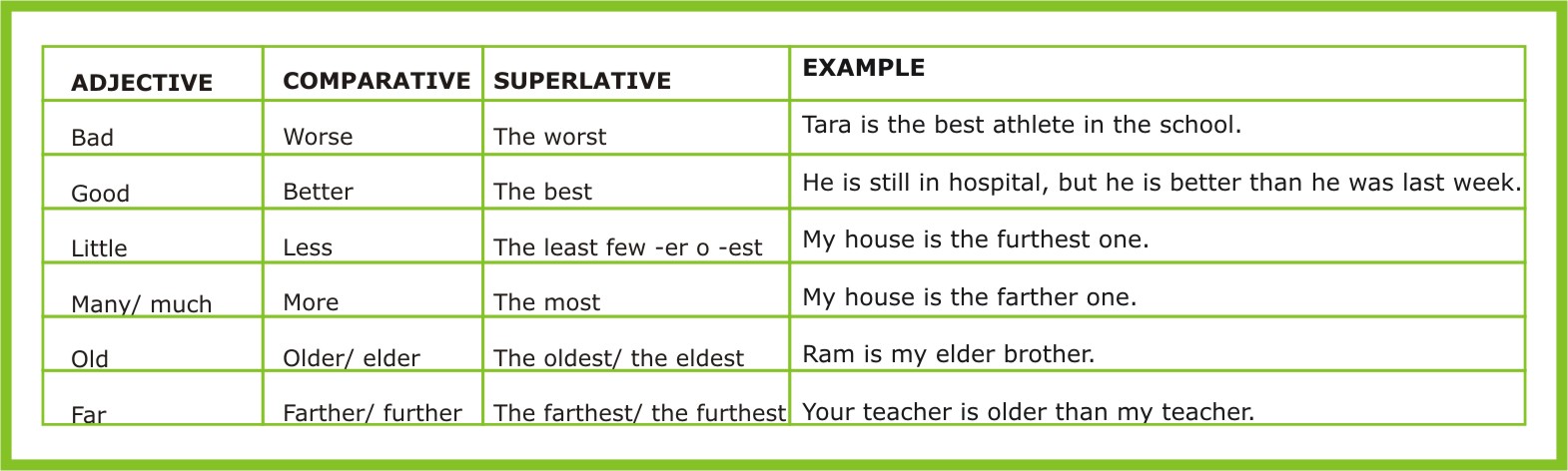 Adjective comparative superlative far. Comparatives and Superlatives правило таблица. Таблица Comparative and Superlative. Superlative adjectives примеры. Adjective Comparative Superlative таблица.