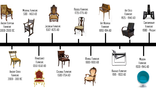 The history of furniture design timeline 