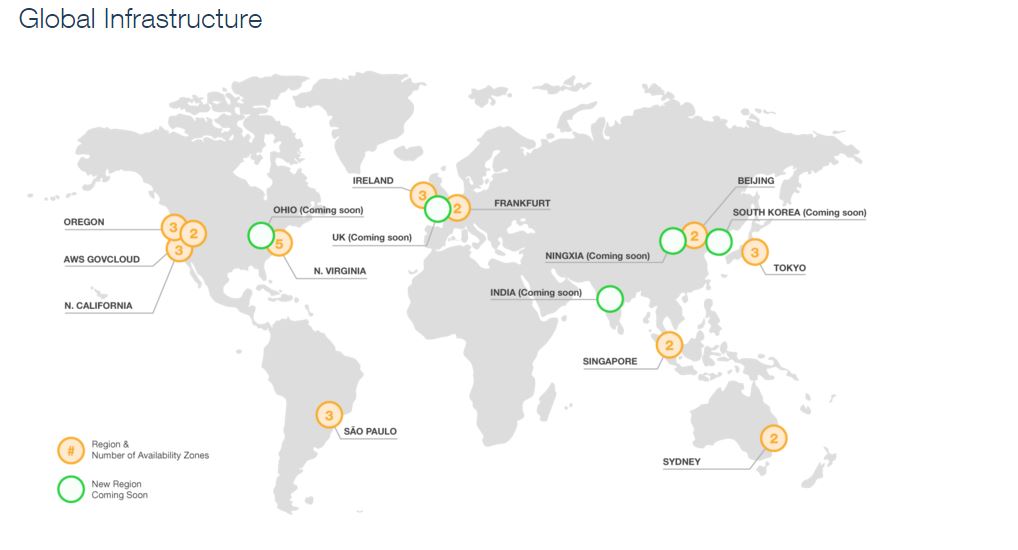 All About Amazon  Services(AWS)