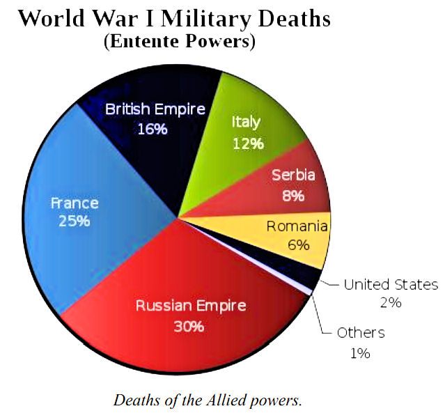 World War 1 Deaths Chart