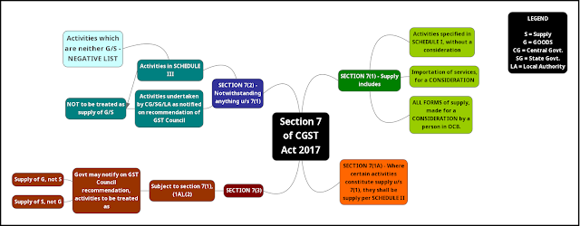 Section 7 of CGST Act Section 7 of CGST Act 2017