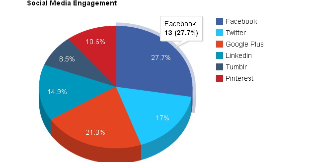 create 3d pie charts with javascript and google charts api bootstrap charts tutorial