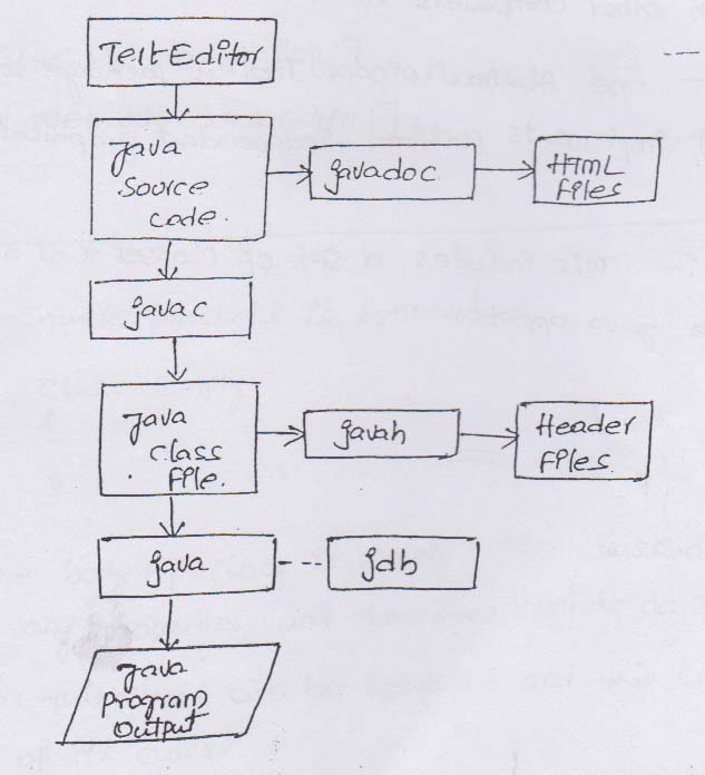 The Java Environment and its components ~ TUTORIALTPOINT- Java Tutorial ...