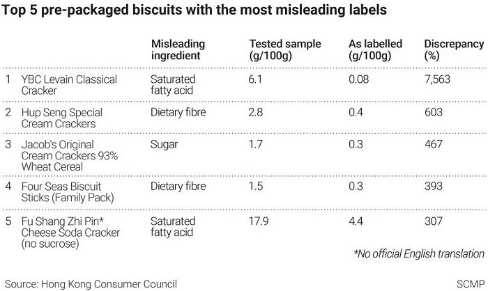 Hong Kong Consumer Council finds cancer-causing substances in all 60 biscuit types subject to testing