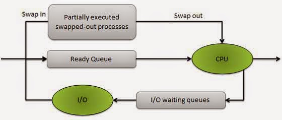 DU CS Lectures: Operating System - Process Scheduling