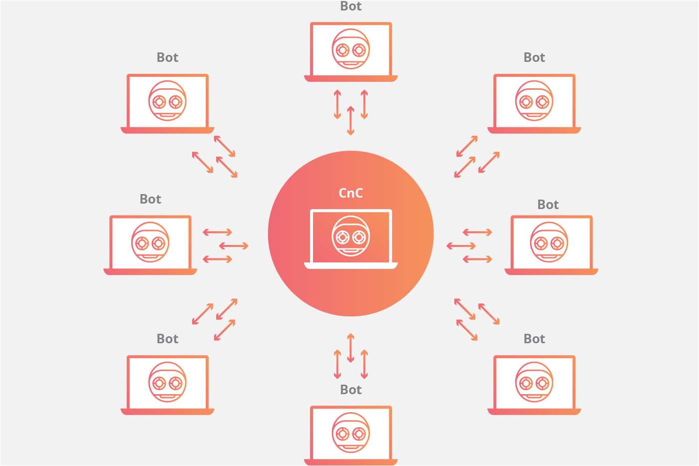 Botnet Nedir Siber Guvenlik