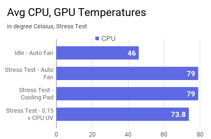 Average CPU temperature of this laptop measured during idle, stress test with/without a cooling pad and 0.15v CPU undervolting.