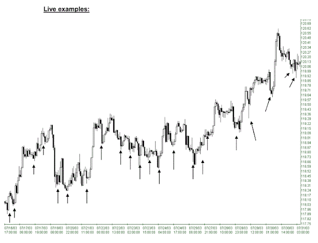 The Median Significant Trade: Support & Resistant levels