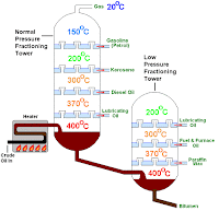 oil distillation crude fractional materials production step come many