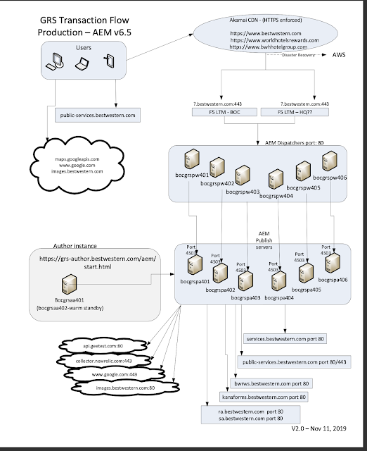 AEM upgrade Transaction Flow diagram - AEM Tutorials for Beginners