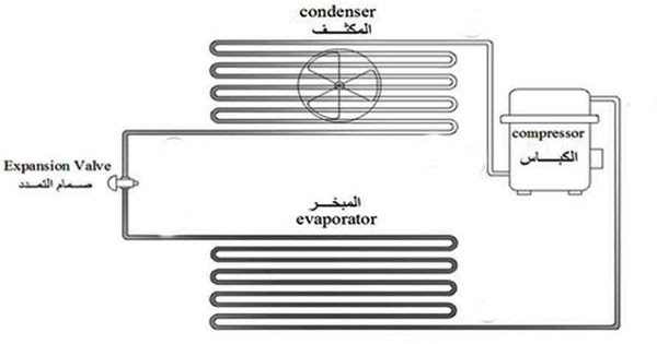 مكونات دائرة التبريد الميكانيكية الاساسية ووظائفها