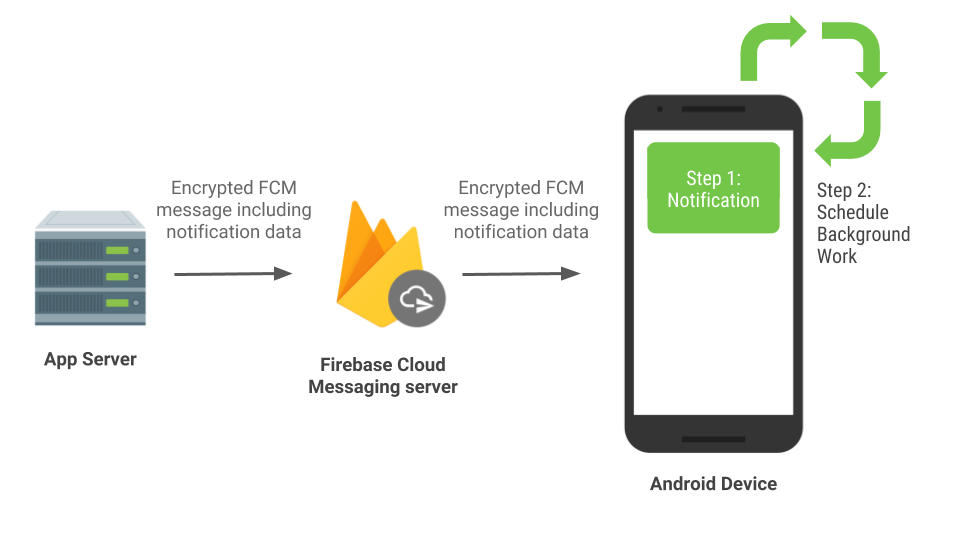 Messaging platform. Firebase cloud messaging схема. Firebase cloud messaging Notification. FCM Android. Firebase cloud messaging Notification Android.