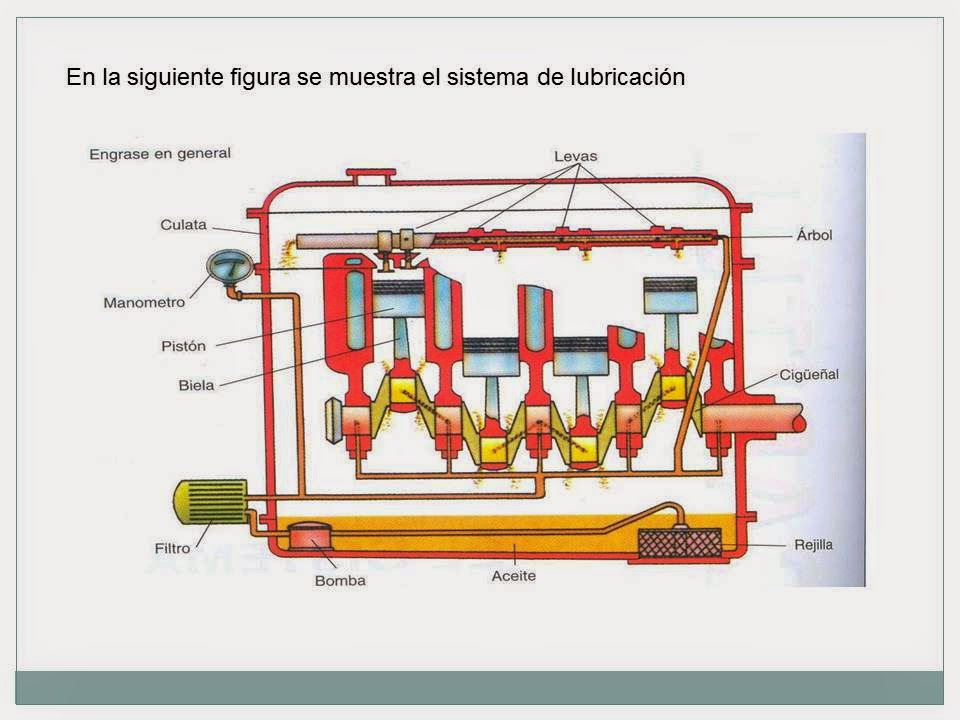 TECNOLOGÍA MECÁNICA 103: TERCER GRADO: SISTEMA DE LUBRICACIÓN DEL MOTOR