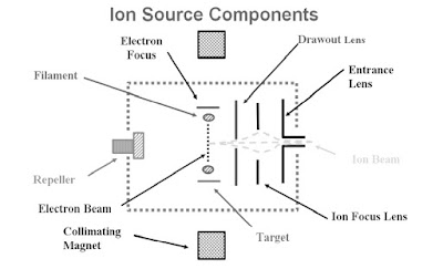 gcms-ion-source-components