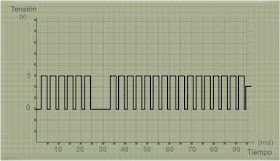 Oscilograma sensor revoluciones y PMS de tipo Hall (Información extraída de www.dis-net.com)