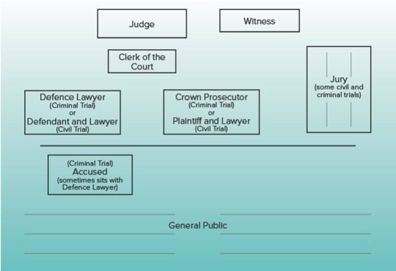 DUTY OF THE COURT TO THE LAWYER