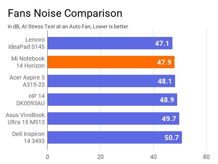 Fan Noise comparison of Mi Notebook 14 Horizon with other laptops of the same price. In this comparison, this notebook found the second most silent during stress test.