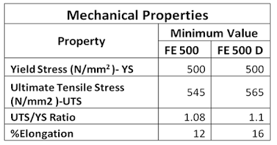 Fe 500 और Fe 500 D TMT सलाखों के बीच अंतर कैसे करें?