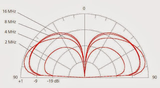Диаграмма направленности антенны ВЧ штыревой, мобильной RF-1937 в варианте 32 фута (8 секций)