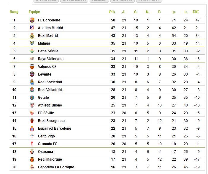 Cristiαησ Rσηαldσ → CR7 & Gαreth Bαle → GB11 Spanish Ligue Standings