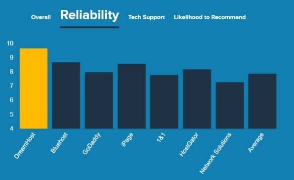 DreamHost vs BlueHost vs HostGator Vs GoDaddy