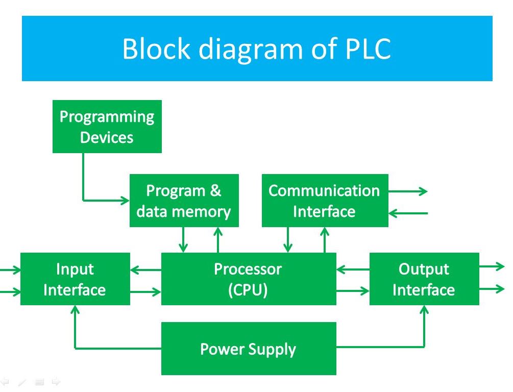 Block Diagram of PLC.