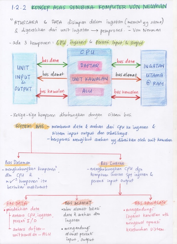 SAINS KOMPUTER & ASAS SAINS KOMPUTER: SK T5 : 1.2 SENIBINA KOMPUTER