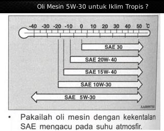 Apakah Jenis Oli Mesin 5W-30 cocok untuk Iklim Tropis 