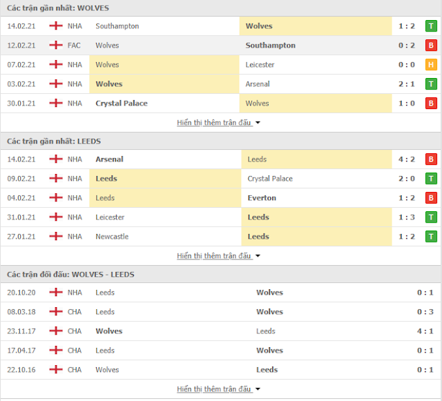 12BET Dự đoán Wolves vs Leeds, 3h ngày 20/2-Ngoại Hạng Anh Thong-ke-Wolves-Leeds-20-2