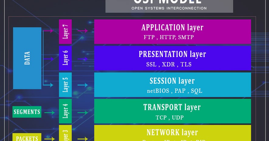 Osi open system. Модель osi. сетевая модель osi. фрейм модель osi. уровни osi фрейм.