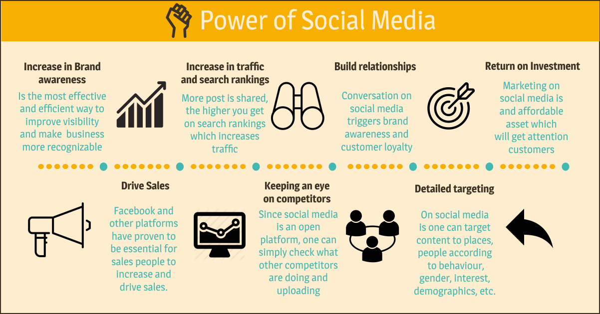 Power of social Media. Brand Awareness. The Power of social Media marketing. Social Media Awareness. Social since