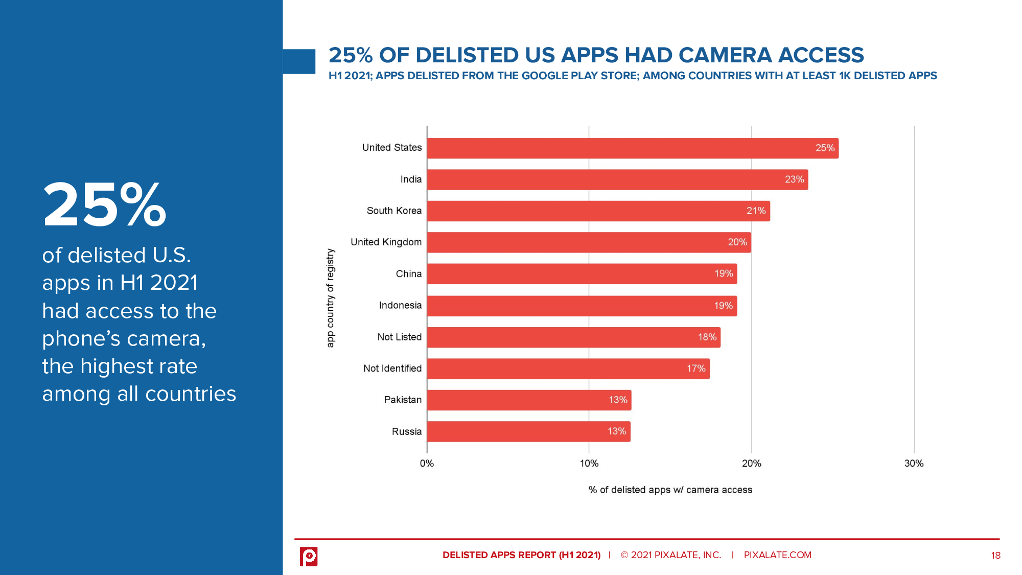 25% of delisted U.S. apps in H1 2021 had access to the phone’s camera, the highest rate among all countries