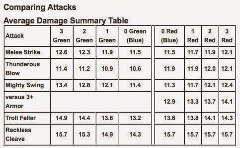 AverageMeleeDamageByStance.jpg