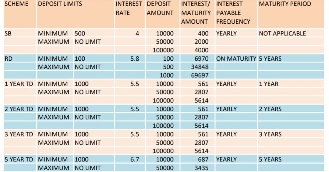 Post Office Savings Scheme Interest Chart as on 01042020 SA Post