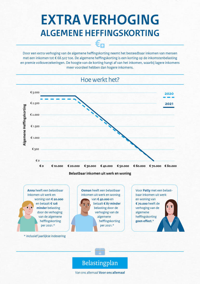 Aanrechtsubsidie 2021 oftewel de Algemene Heffingskorting Het