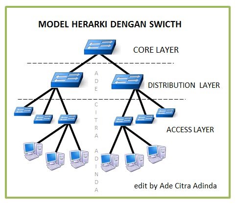 Ade Citra Adinda Hirarki Jaringan 3 Tingkat Layer Core Distribution