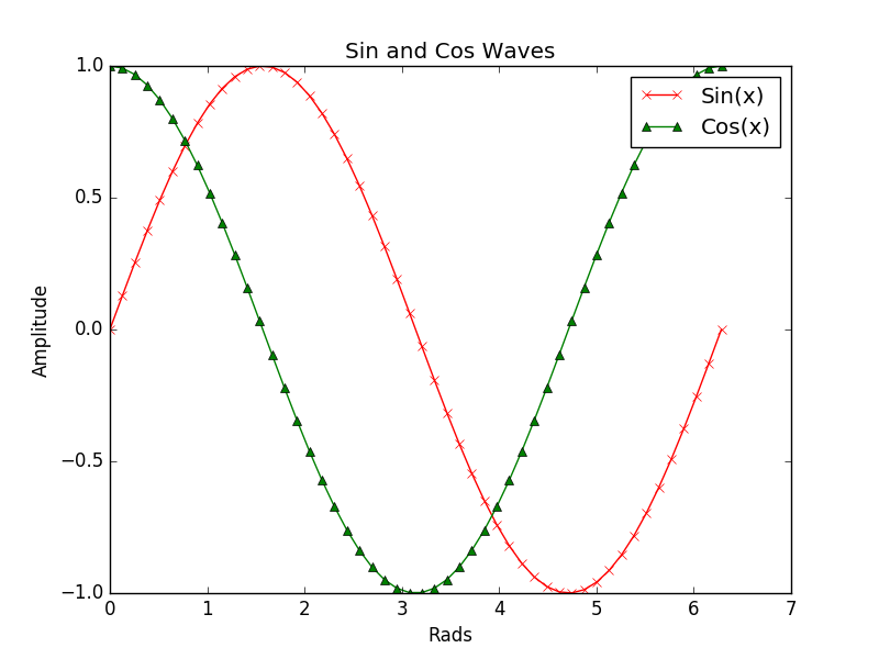 An Introduction to Scientific Python – Matplotlib