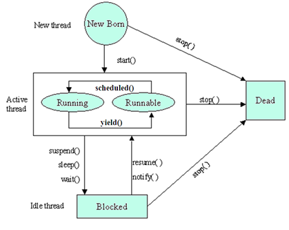 Java tutorial and Java Interview Questions and Answers: Explain Thread ...