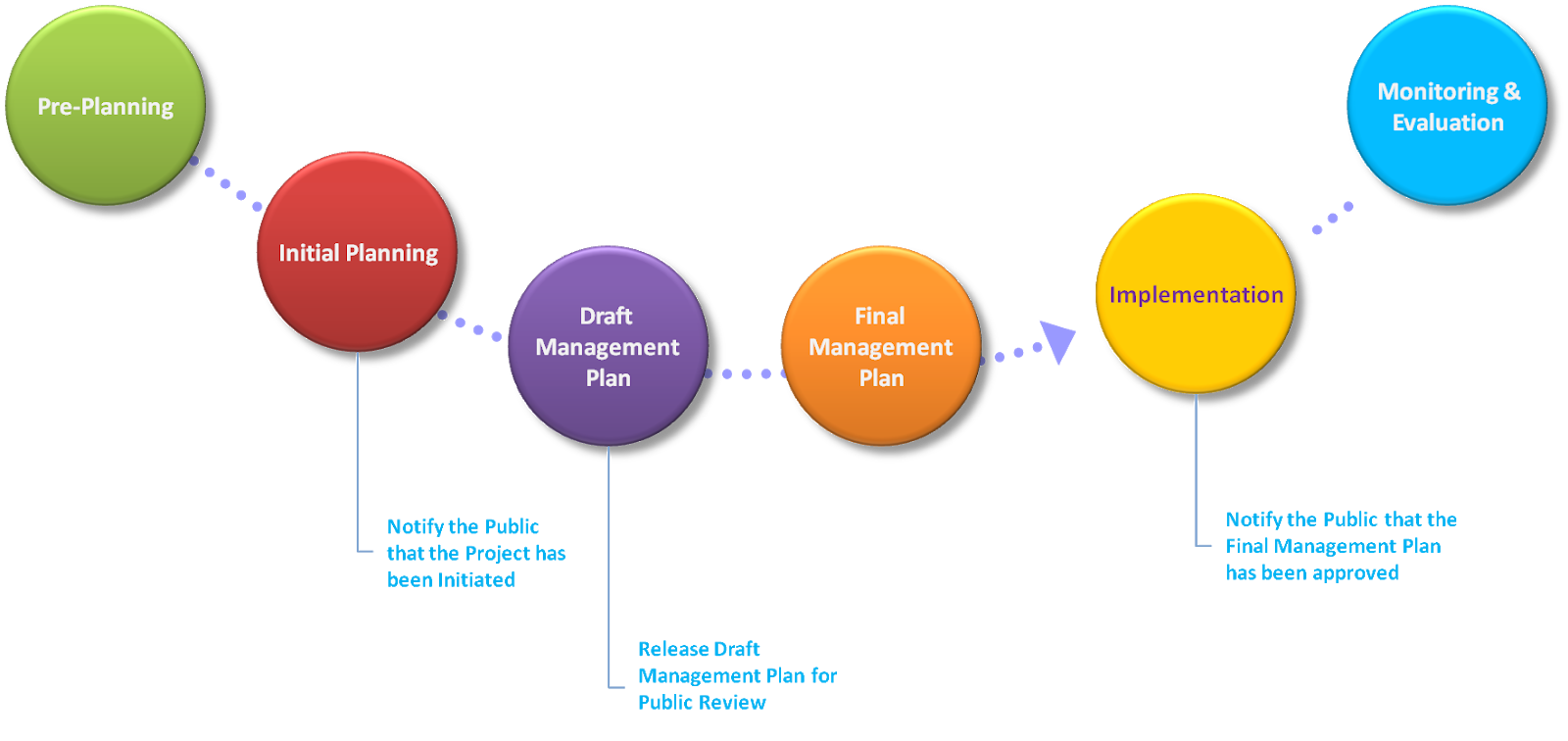 Simple Steps Of Management Planning Process Project Management