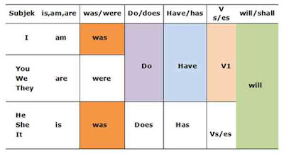 tenses lesson