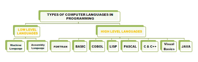 Types of Computer Language in Programming
