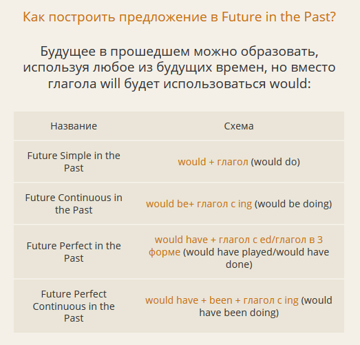 Future in the past упражнения. Future in the past в английском языке таблица. Future in the past simple в английском языке. Прошедшее в будущем в английском. Future in the past в английском правило.