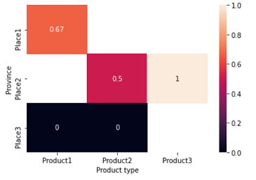 程式扎記: [ Python 常見問題 ] Seaborn - create a heatmap of two categorical ...