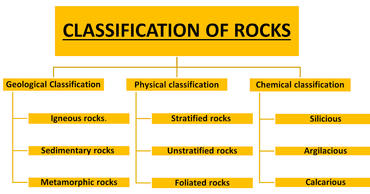 Building Stones || Classification of Rocks