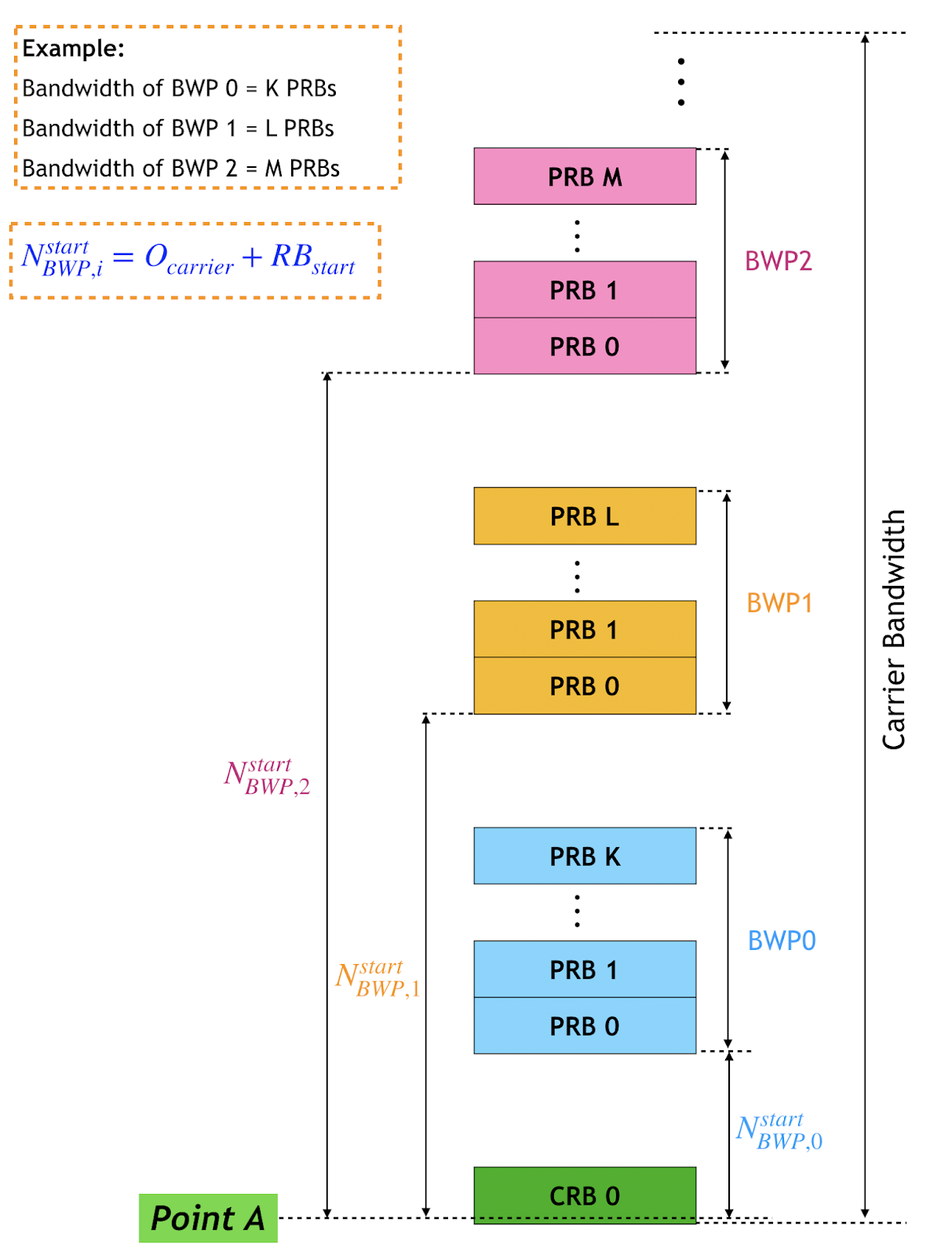 How LTE Stuff Works? 5G NR Bandwidth Part