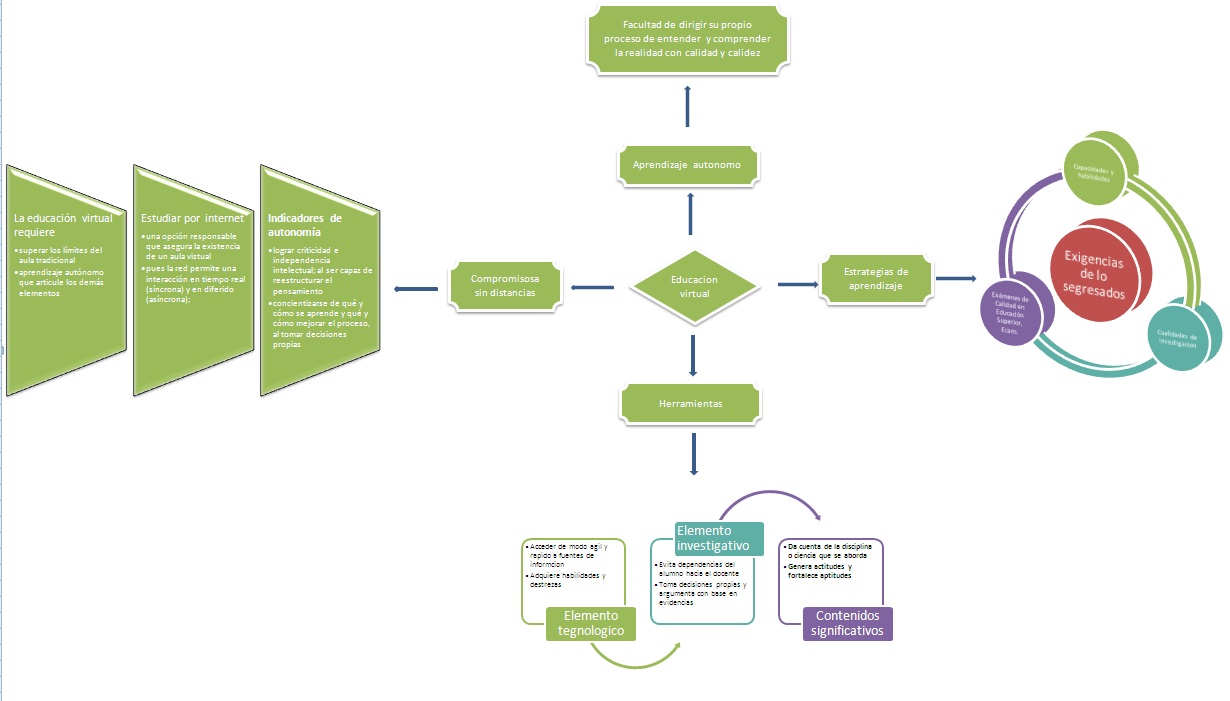 Una Gran Forma De Aprender Mapa Conceptual Aprendizaje Autonomo