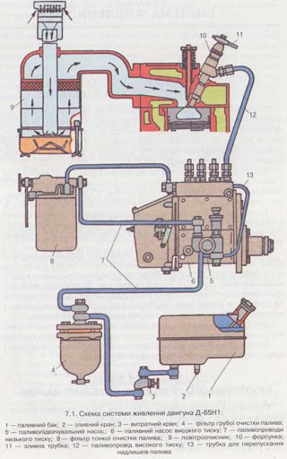 Топливная система дизелей