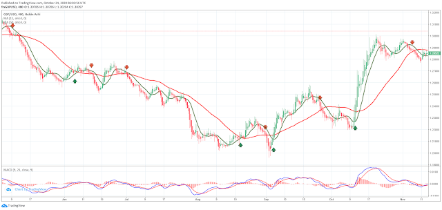 Heikin Ashi with Moving Averages - Heiken Ashi Trading