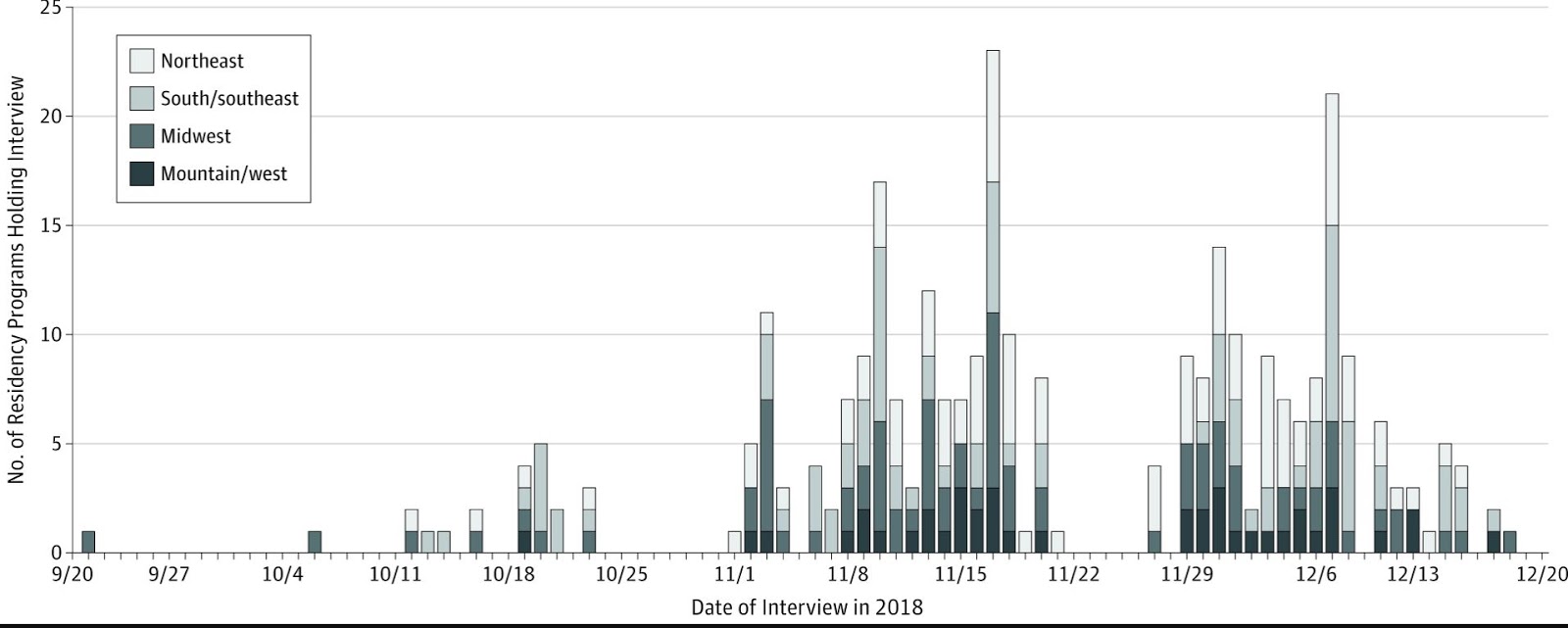 Interview congestion in the Ophthalmology Residency Match American