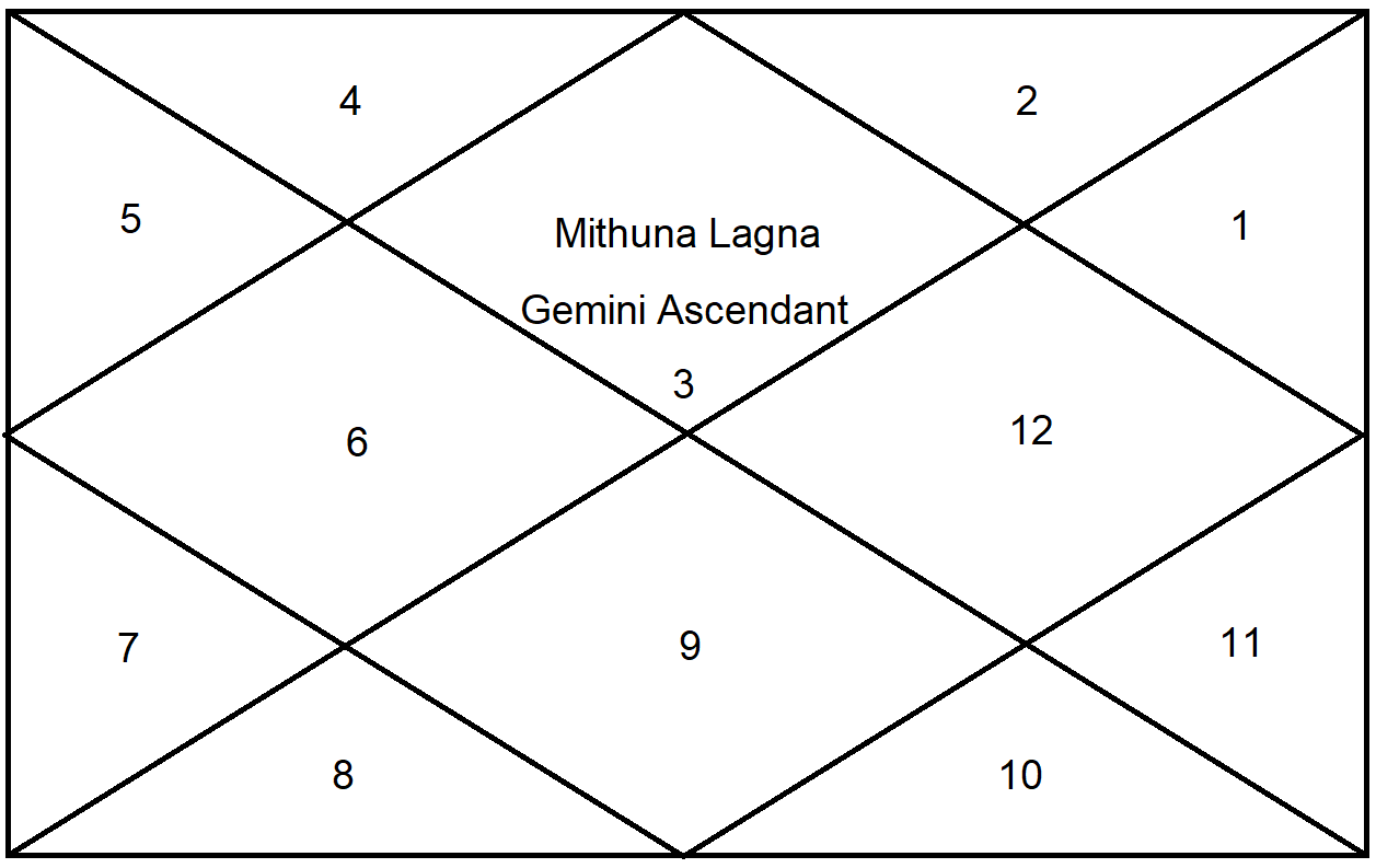 GET AWARE OF ASTROLOGY FUNCTIONAL BENEFIC AND FUNCTIONAL MALEFIC